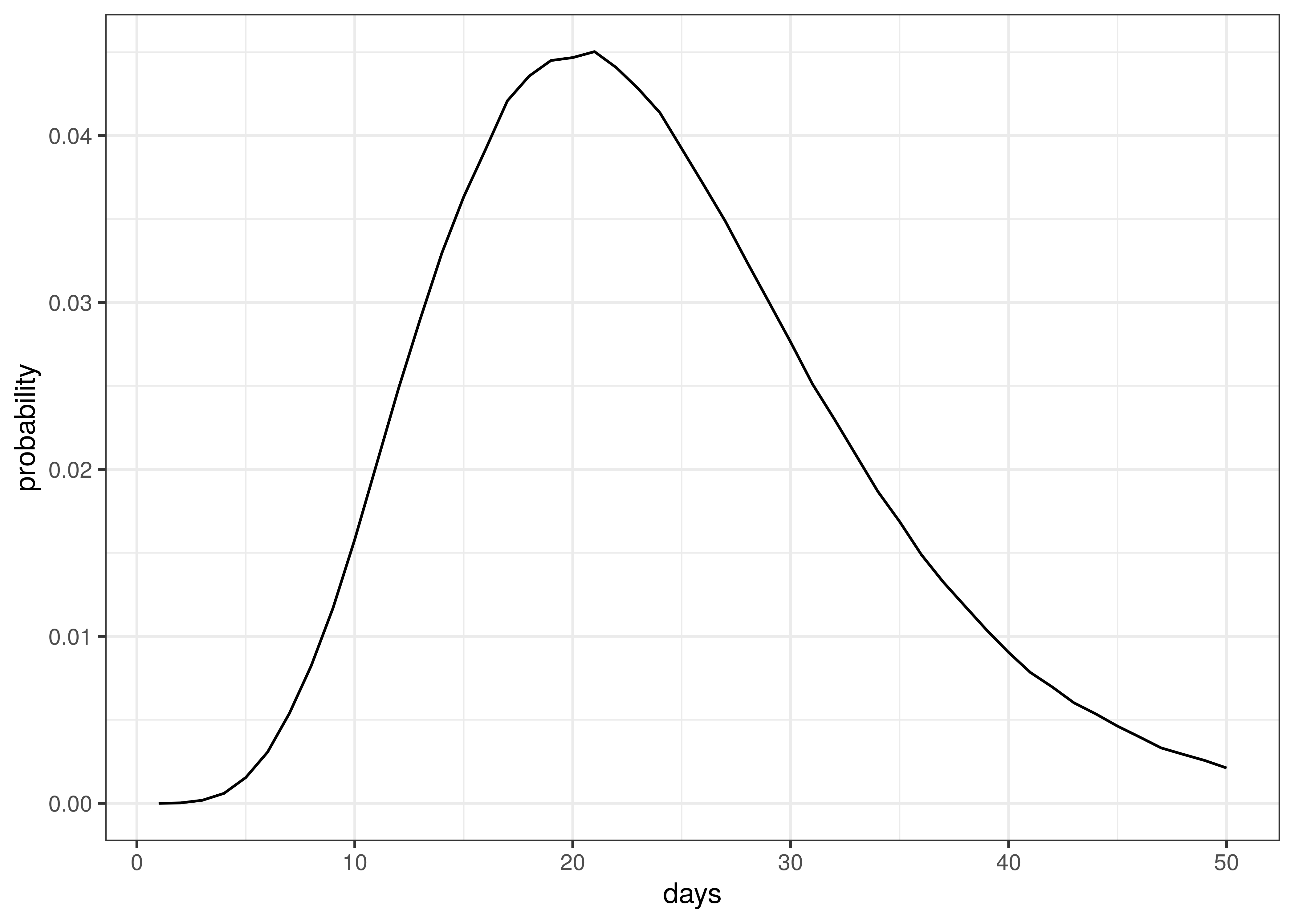 Distribution of Time to Death since Infection