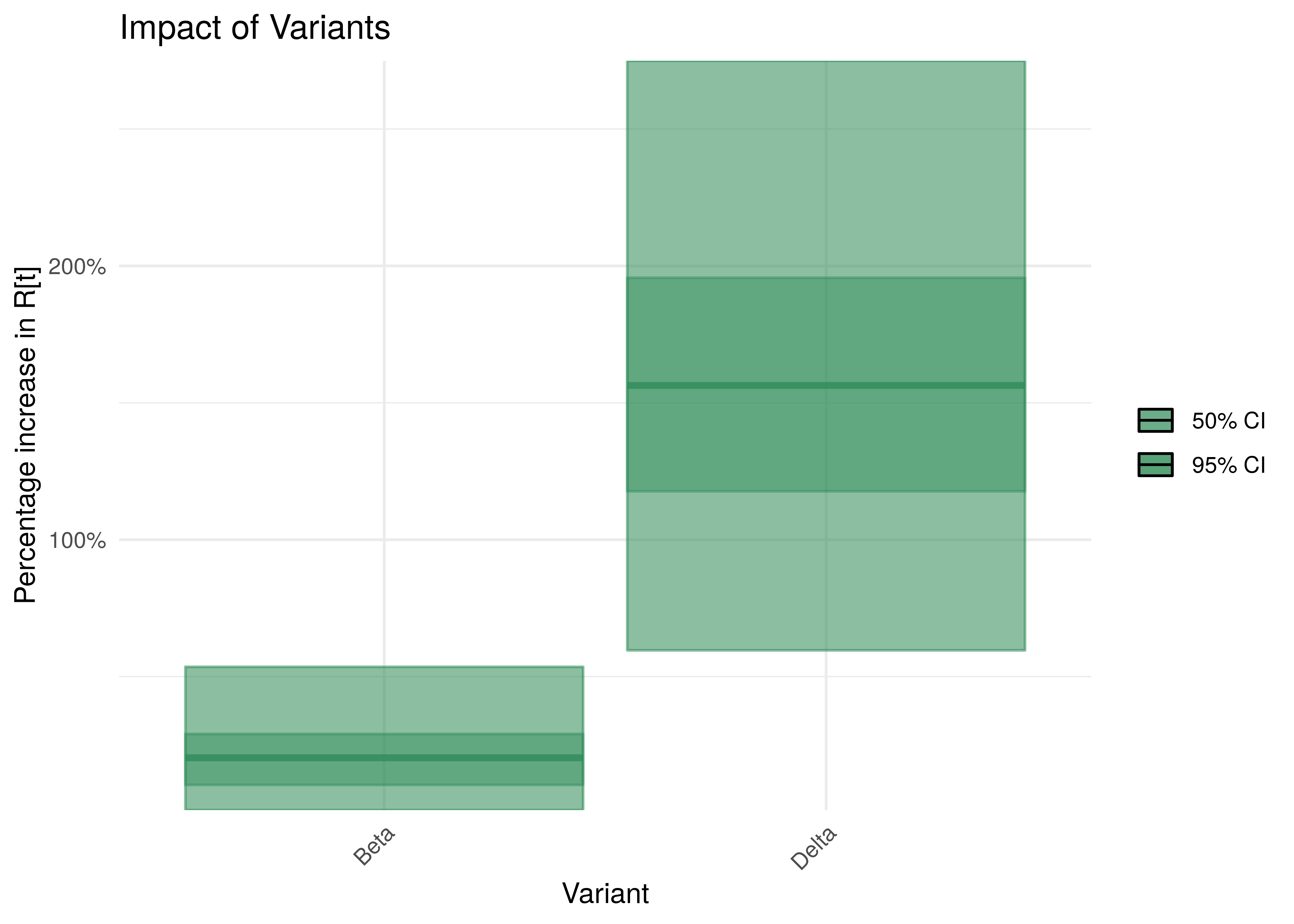 Impact of Variants with 95% Confidence Intervals